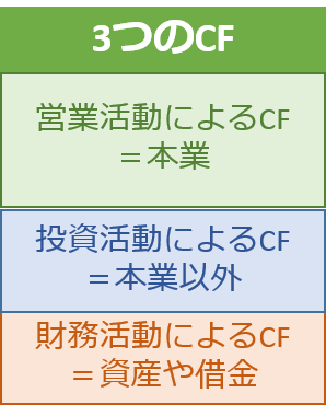 3つのCF